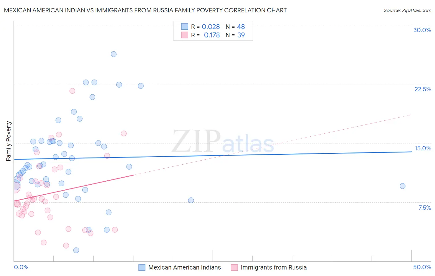 Mexican American Indian vs Immigrants from Russia Family Poverty