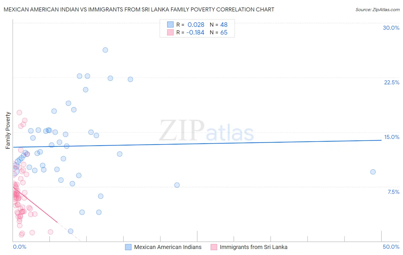 Mexican American Indian vs Immigrants from Sri Lanka Family Poverty