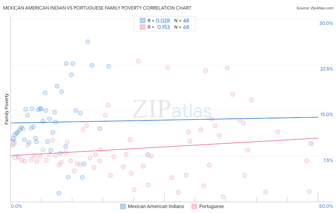 Mexican American Indian vs Portuguese Family Poverty