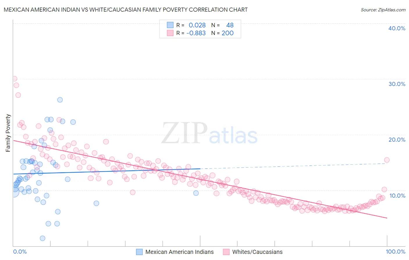 Mexican American Indian vs White/Caucasian Family Poverty