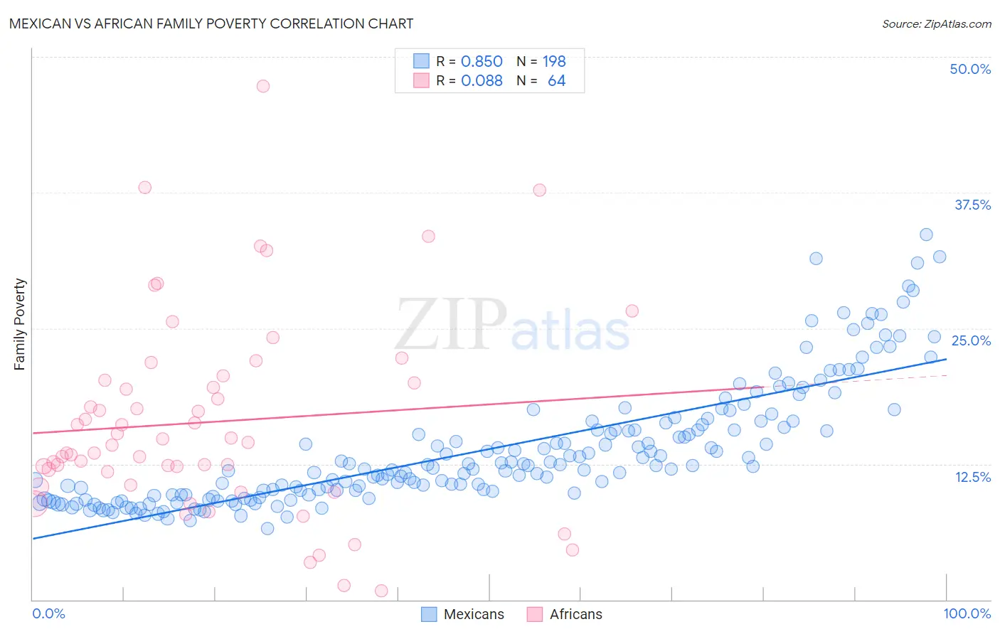 Mexican vs African Family Poverty