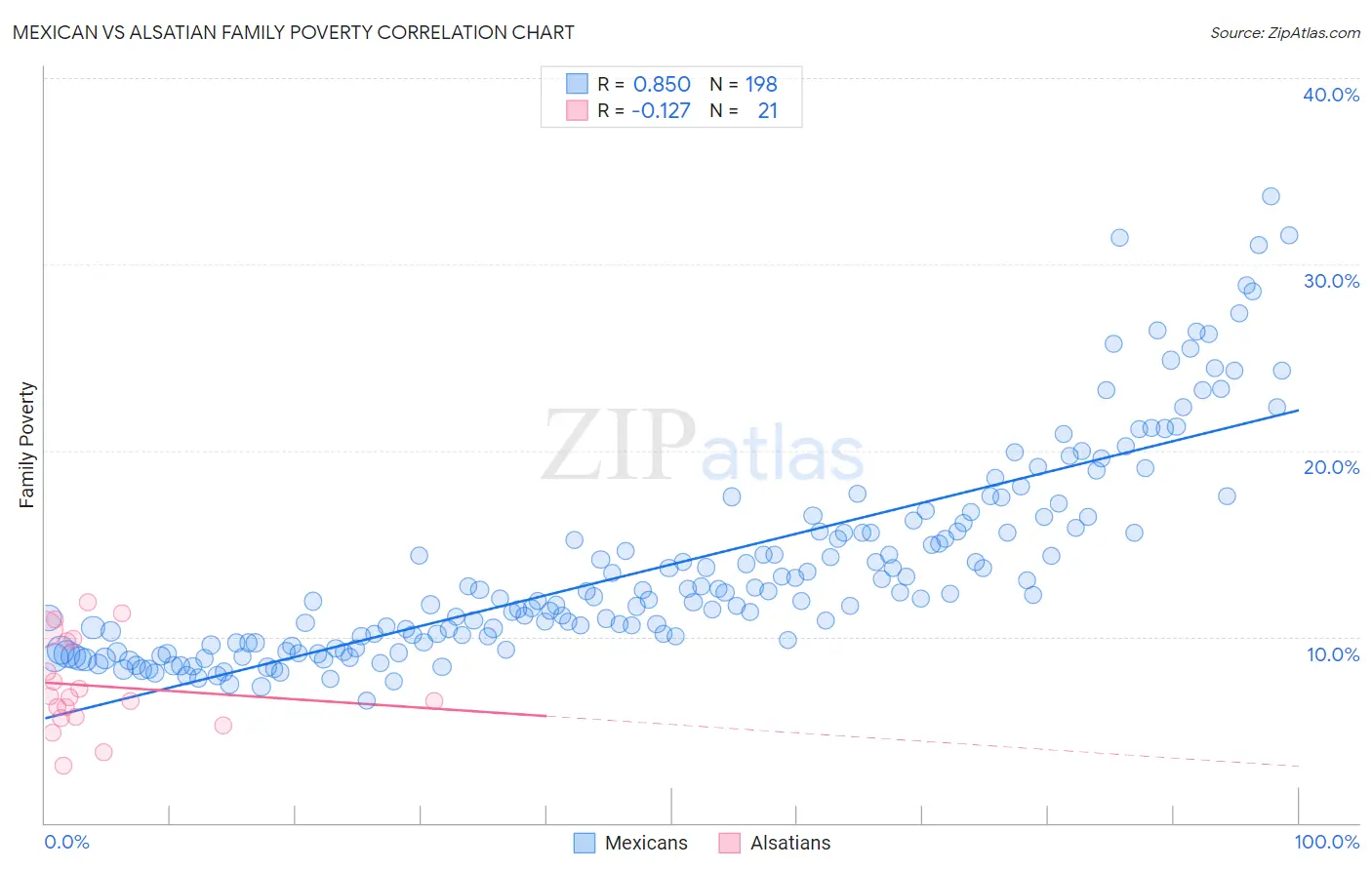 Mexican vs Alsatian Family Poverty