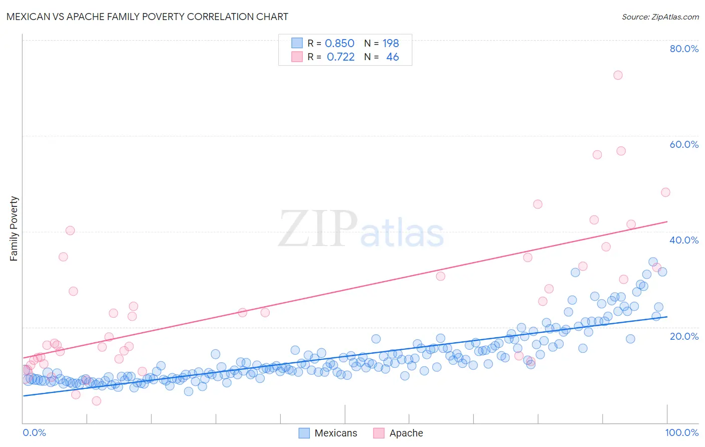 Mexican vs Apache Family Poverty