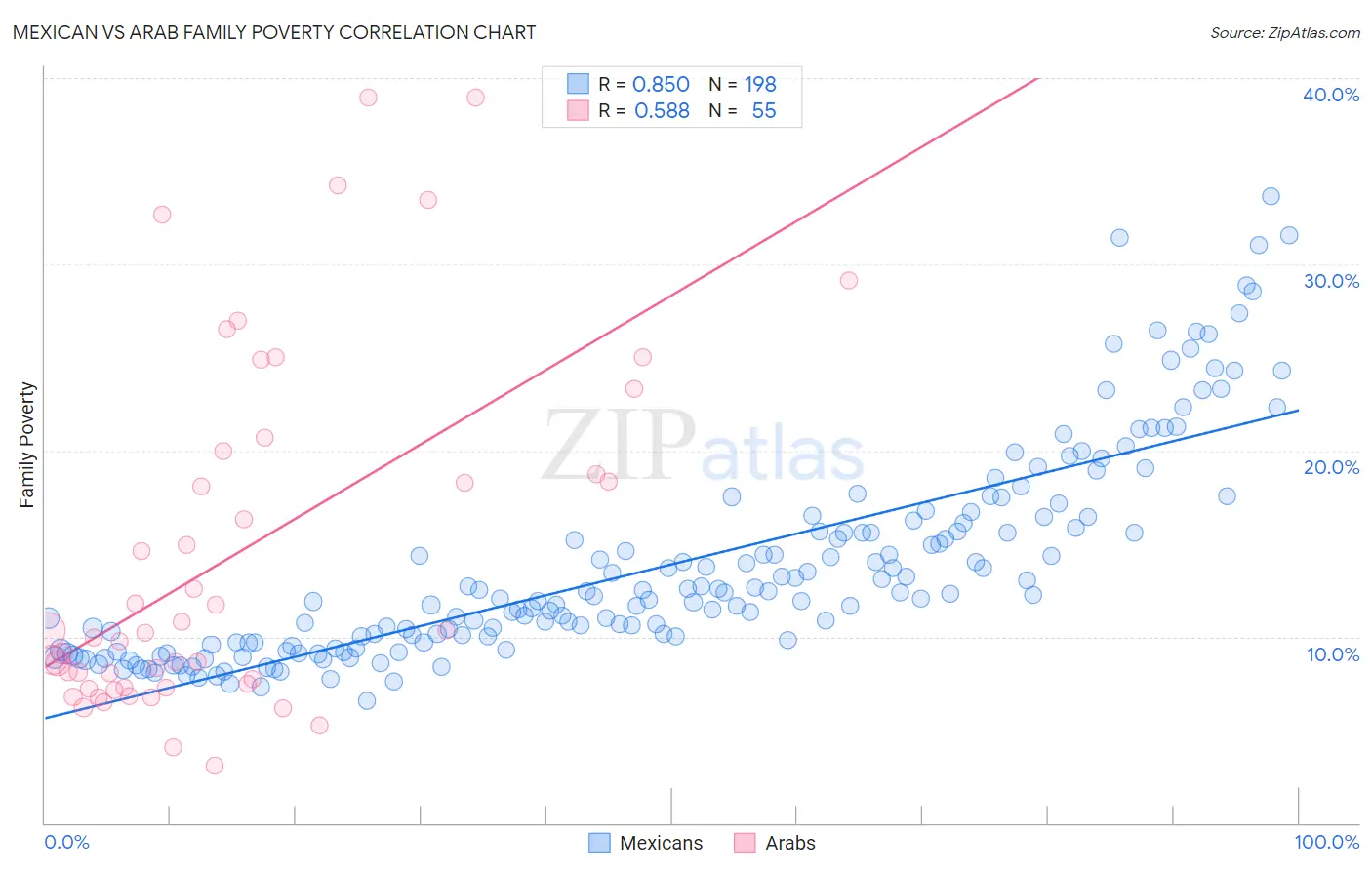 Mexican vs Arab Family Poverty