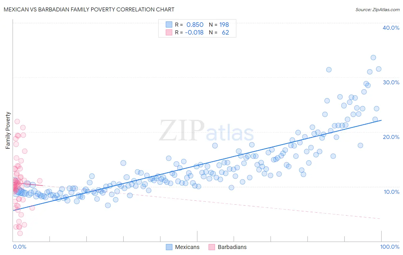 Mexican vs Barbadian Family Poverty