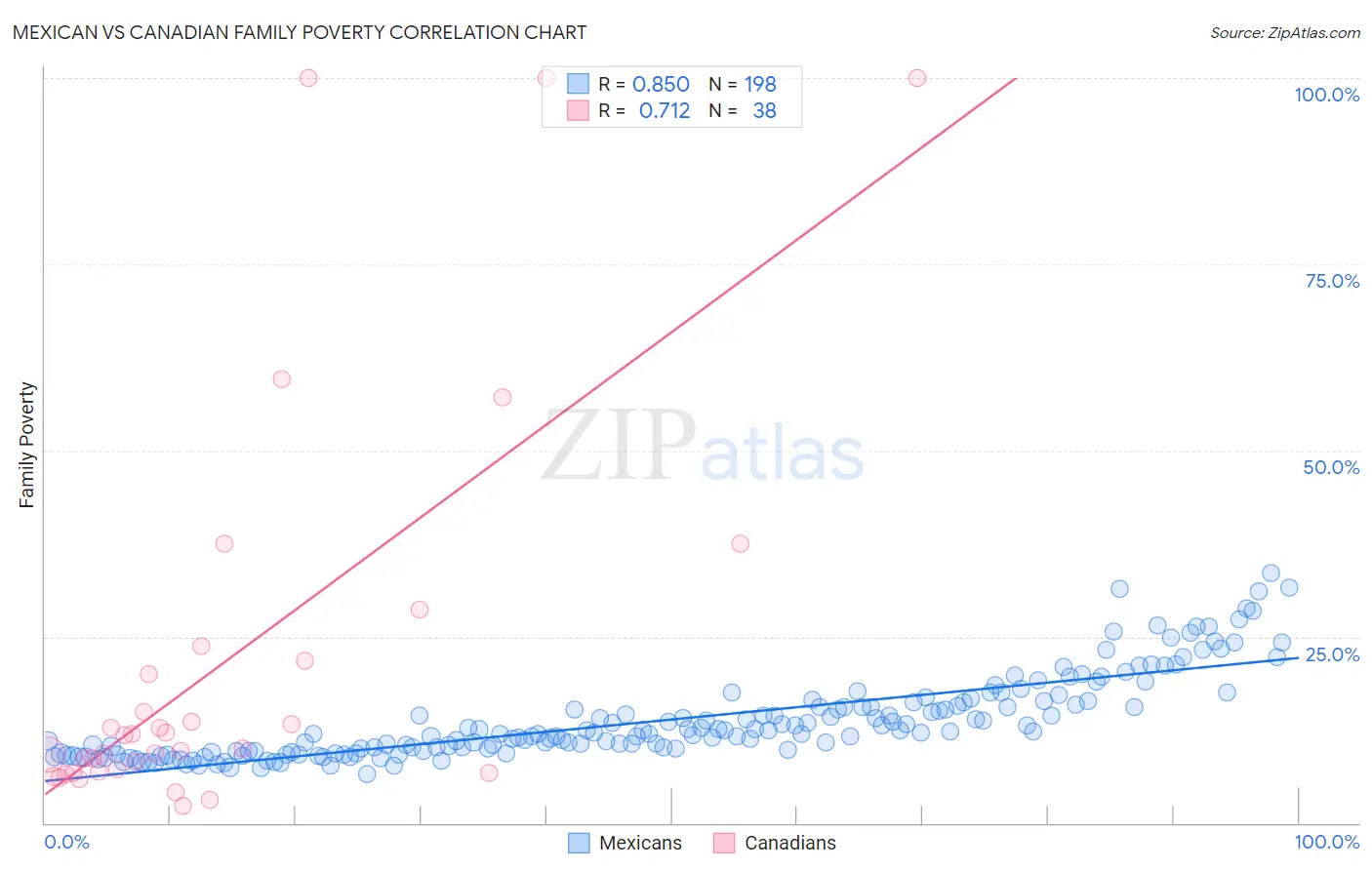 Mexican vs Canadian Family Poverty