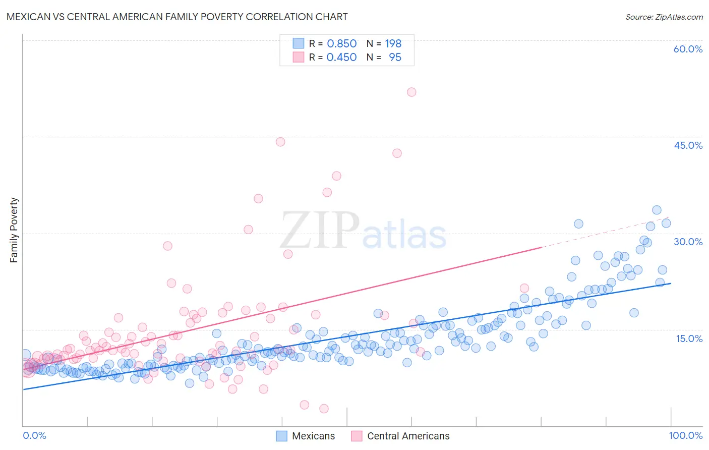 Mexican vs Central American Family Poverty