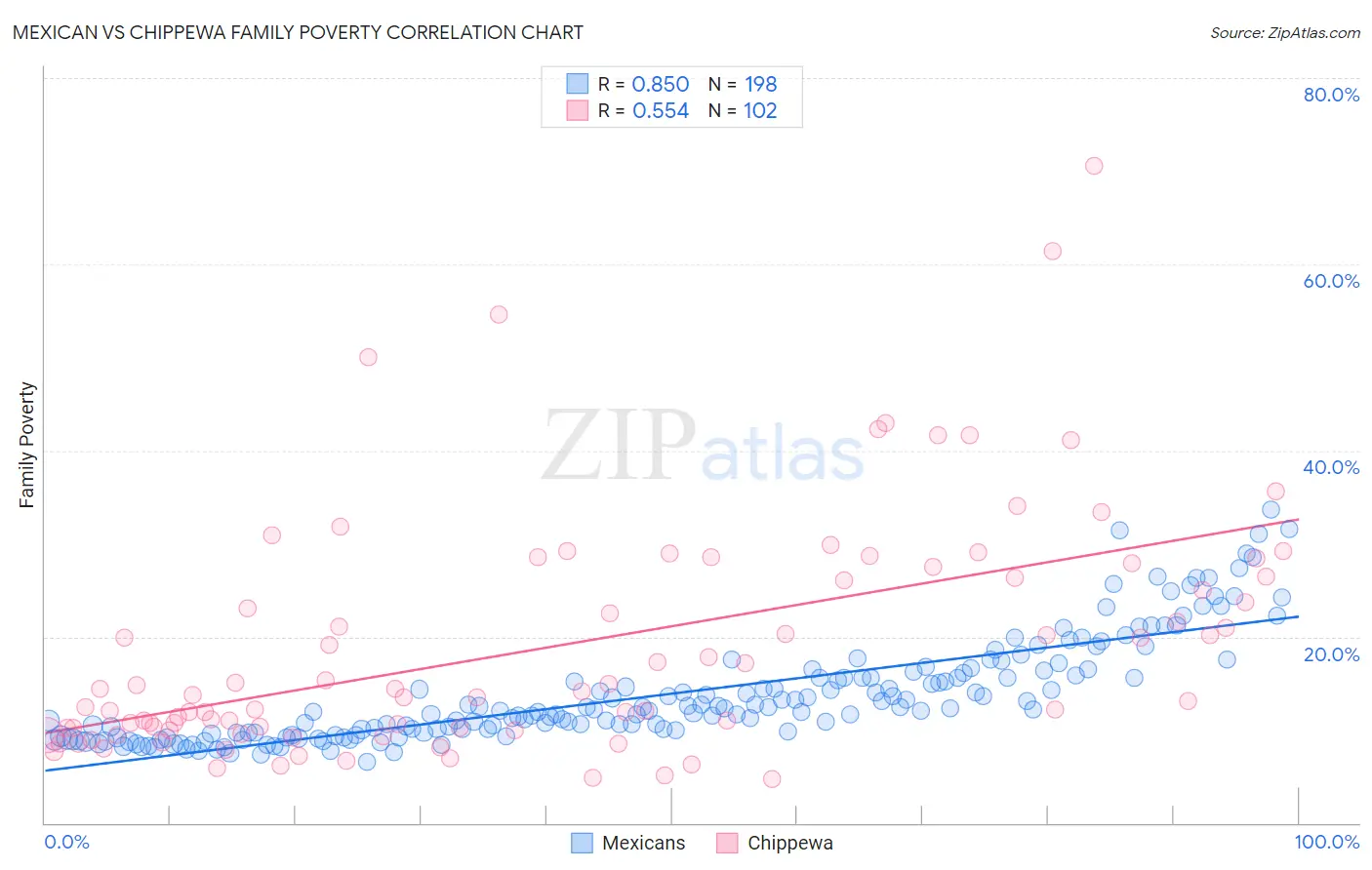 Mexican vs Chippewa Family Poverty