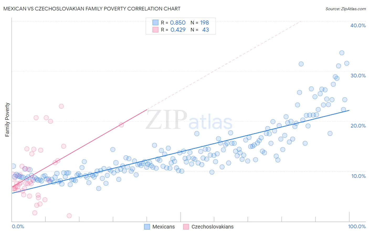 Mexican vs Czechoslovakian Family Poverty