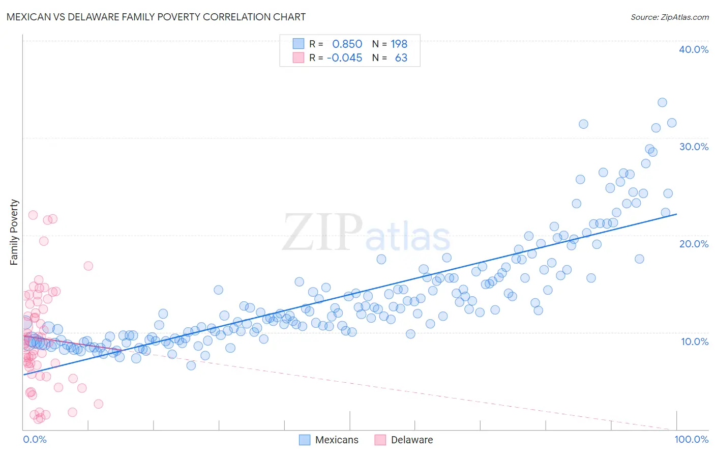 Mexican vs Delaware Family Poverty