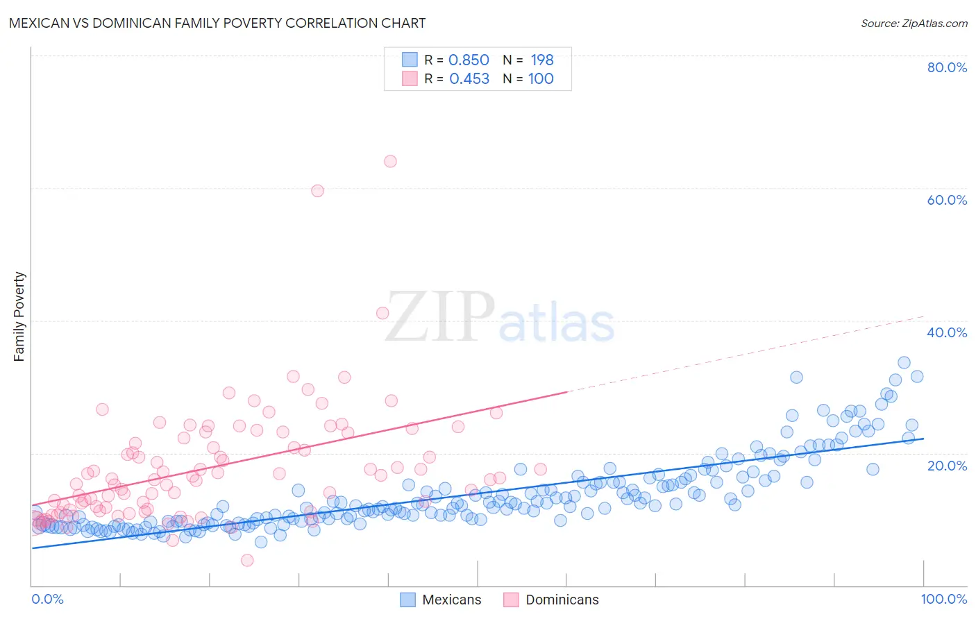 Mexican vs Dominican Family Poverty