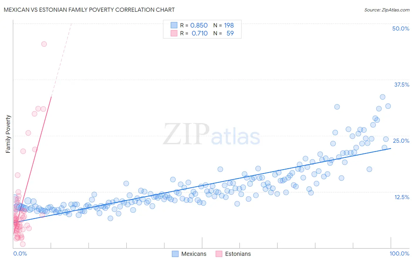 Mexican vs Estonian Family Poverty