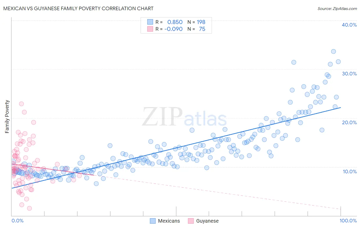 Mexican vs Guyanese Family Poverty