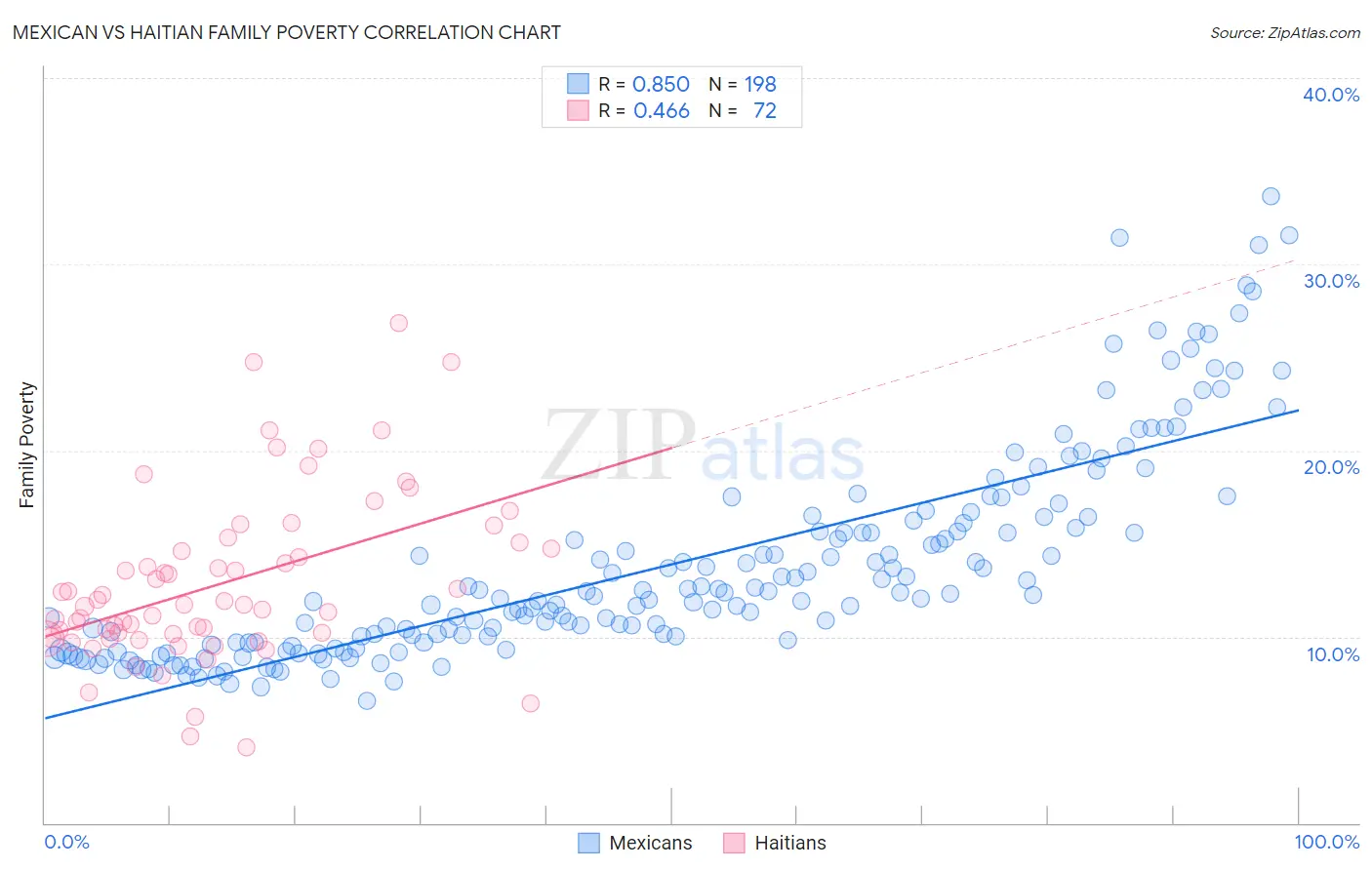 Mexican vs Haitian Family Poverty