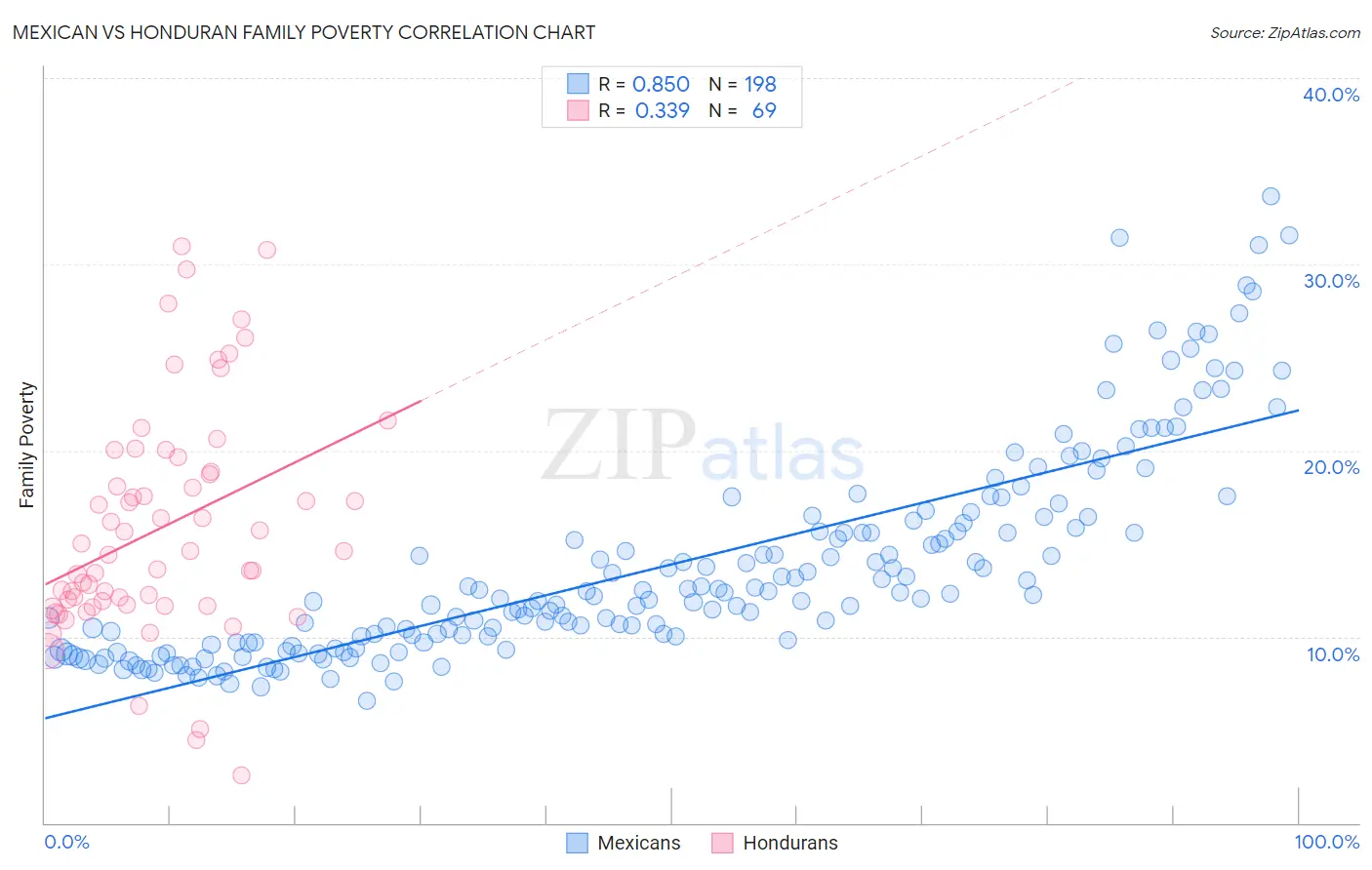 Mexican vs Honduran Family Poverty