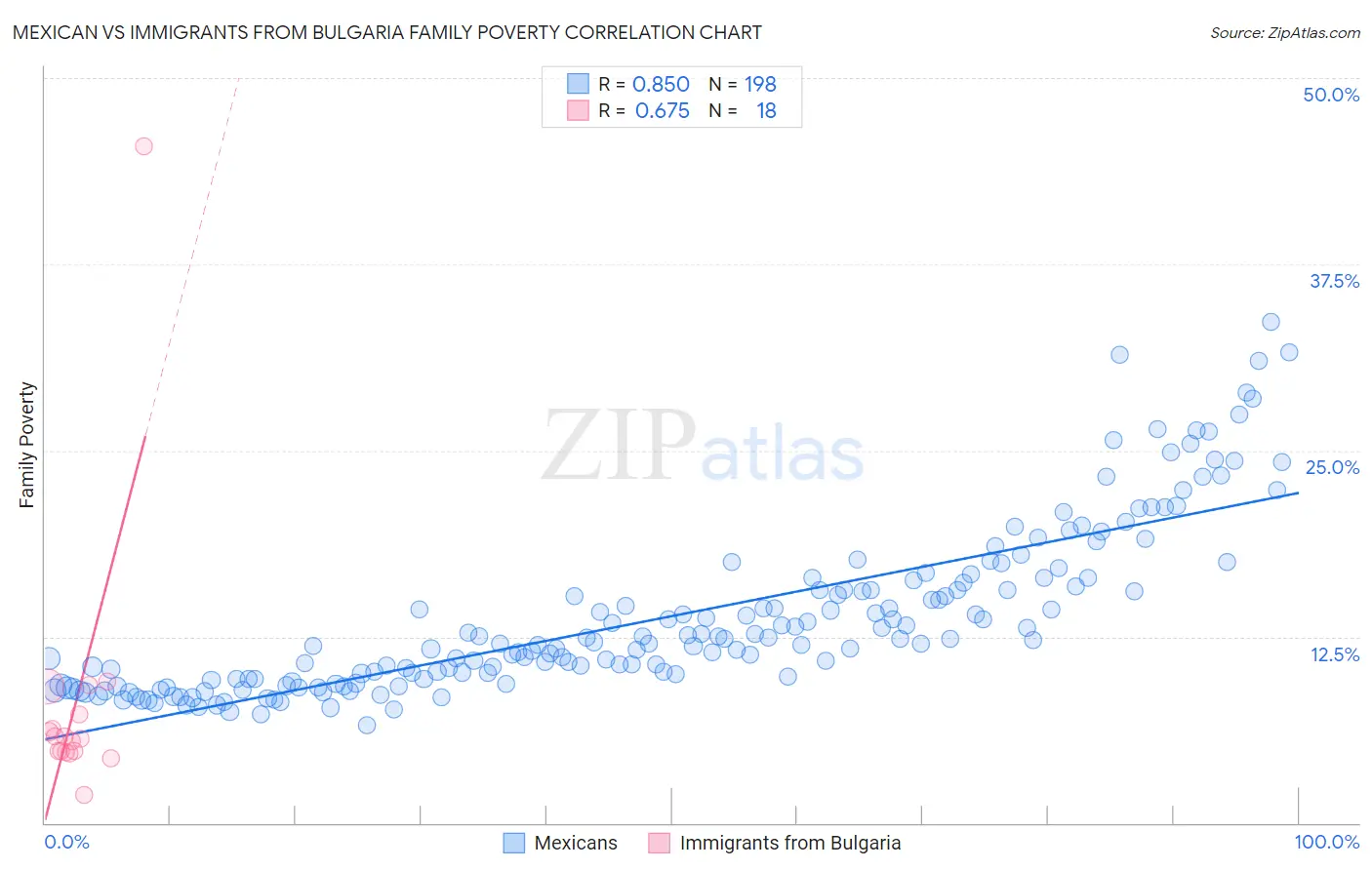 Mexican vs Immigrants from Bulgaria Family Poverty