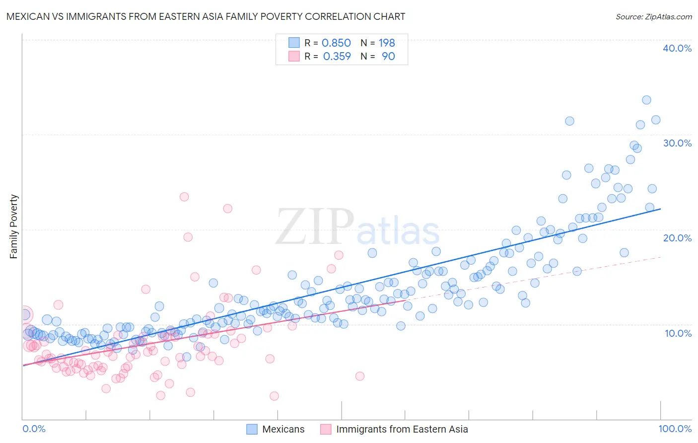 Mexican vs Immigrants from Eastern Asia Family Poverty