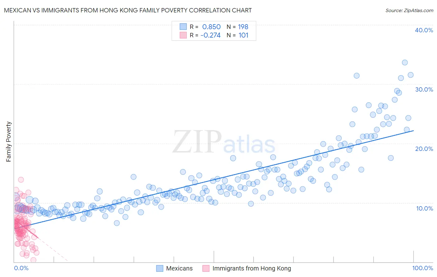 Mexican vs Immigrants from Hong Kong Family Poverty
