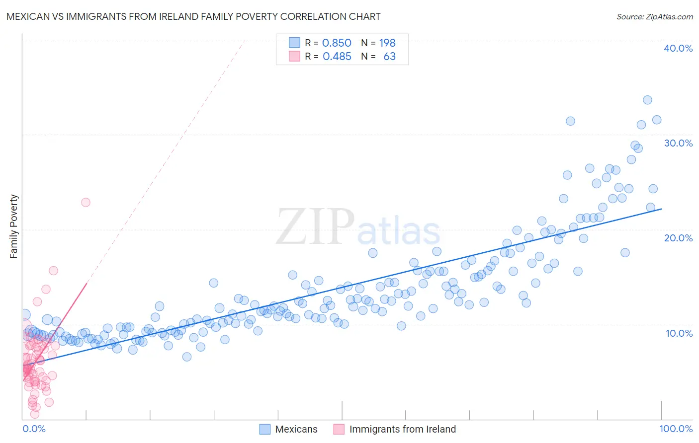 Mexican vs Immigrants from Ireland Family Poverty