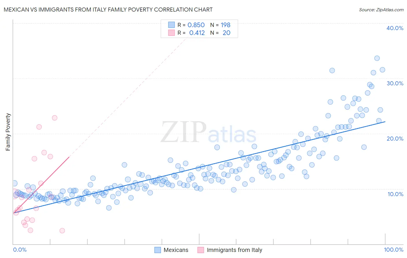 Mexican vs Immigrants from Italy Family Poverty