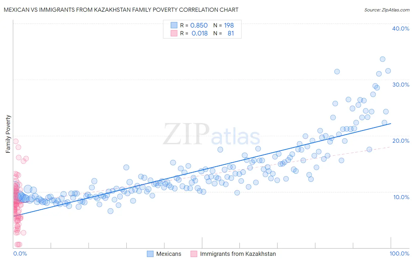 Mexican vs Immigrants from Kazakhstan Family Poverty