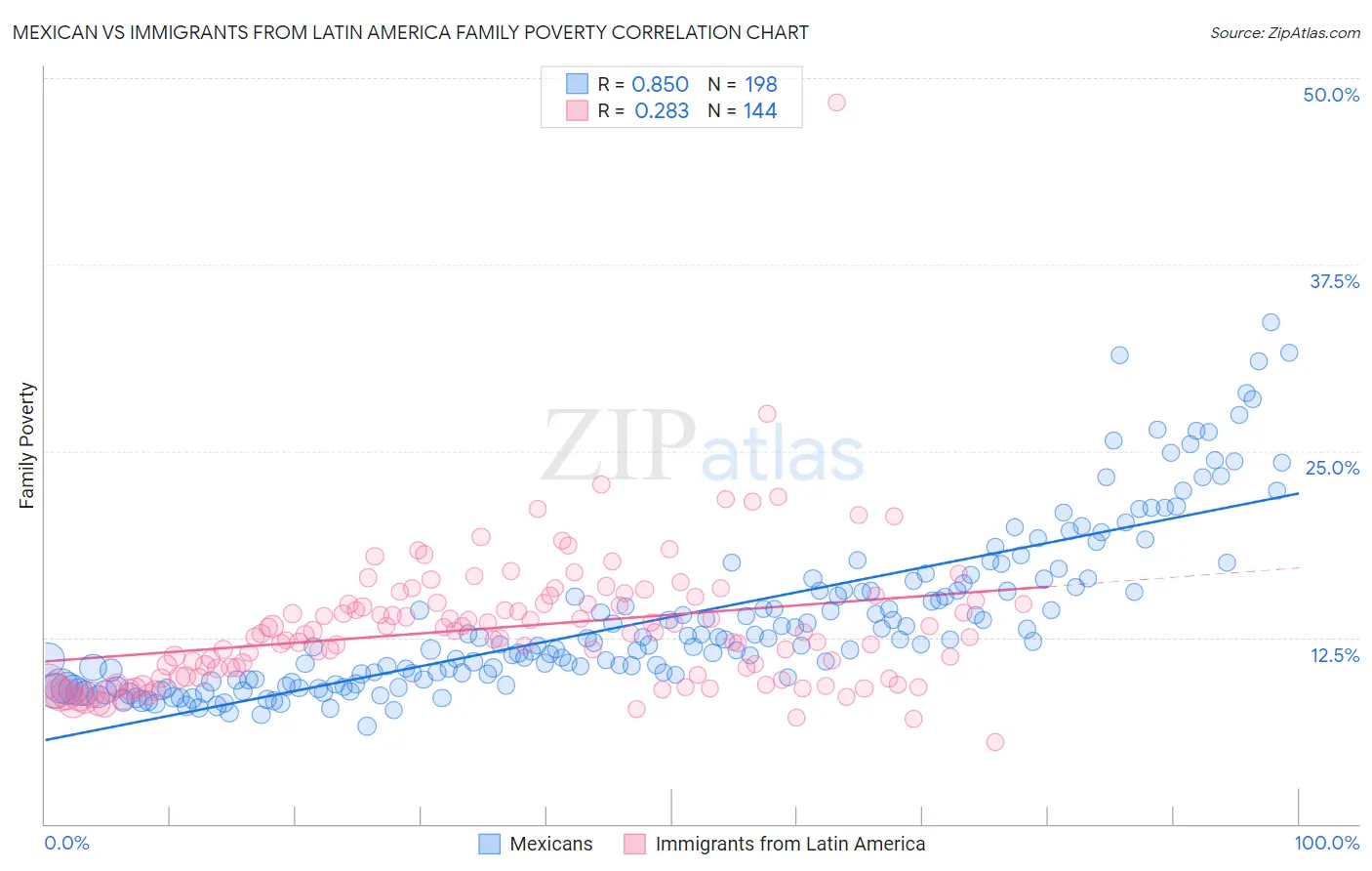 Mexican vs Immigrants from Latin America Family Poverty