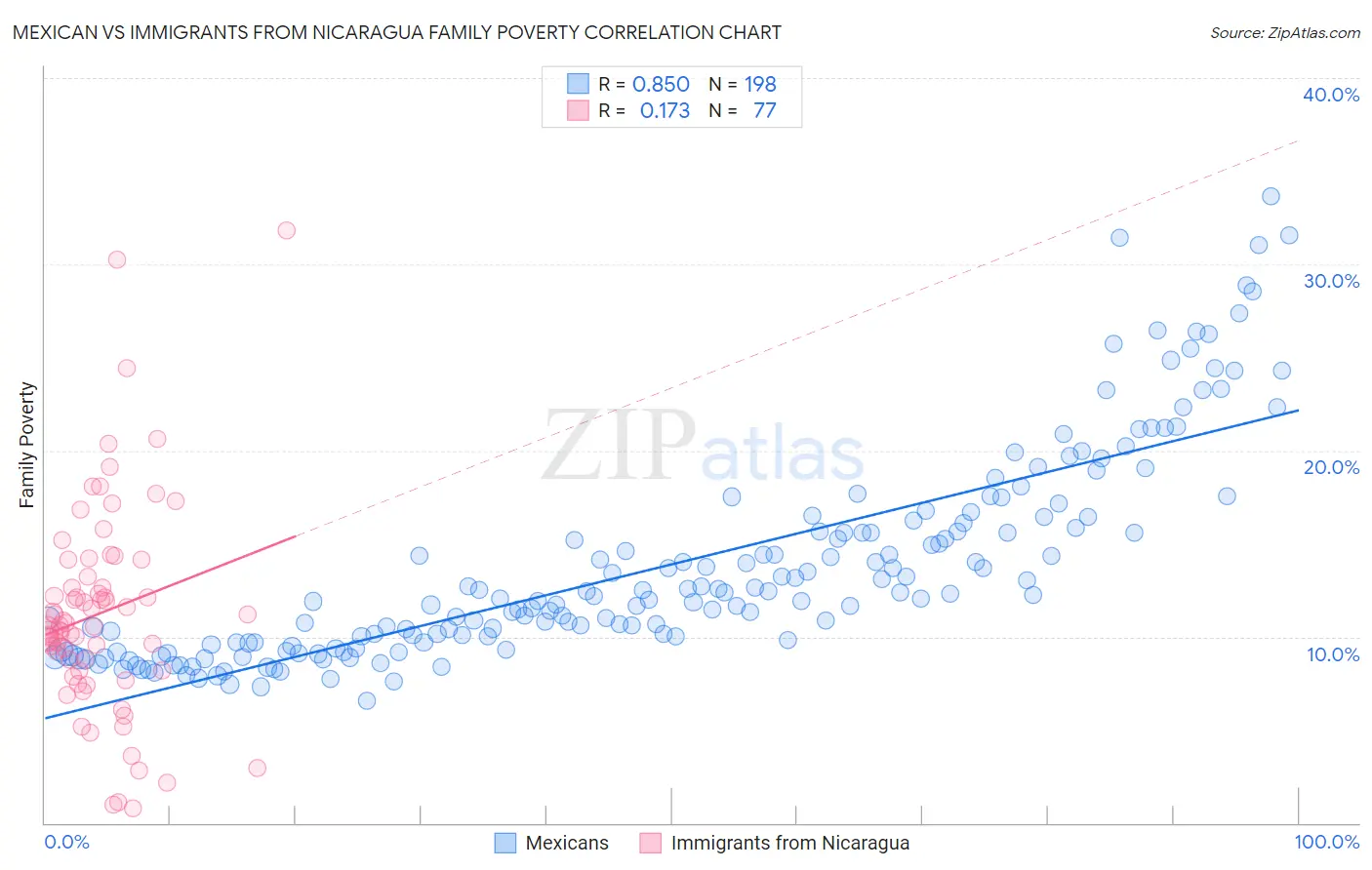 Mexican vs Immigrants from Nicaragua Family Poverty