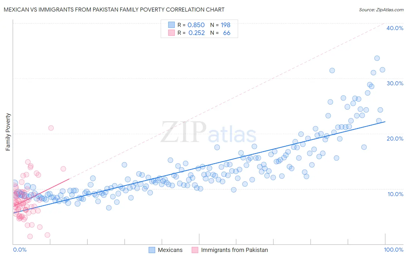 Mexican vs Immigrants from Pakistan Family Poverty