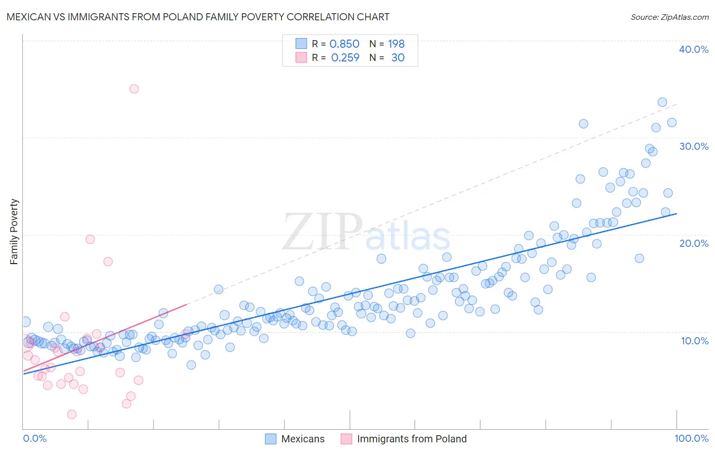 Mexican vs Immigrants from Poland Family Poverty