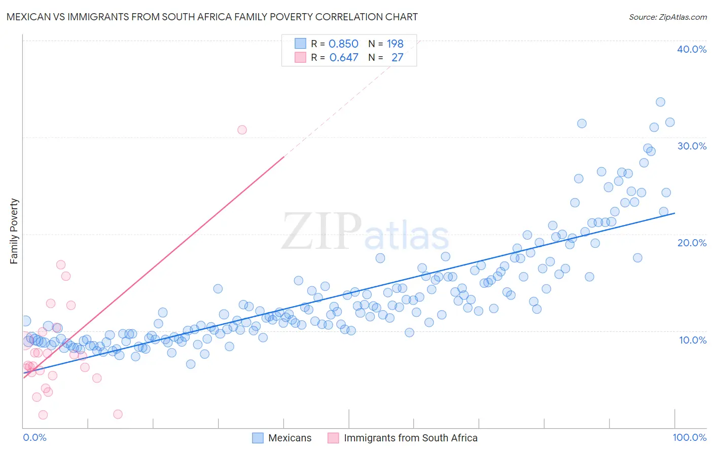 Mexican vs Immigrants from South Africa Family Poverty