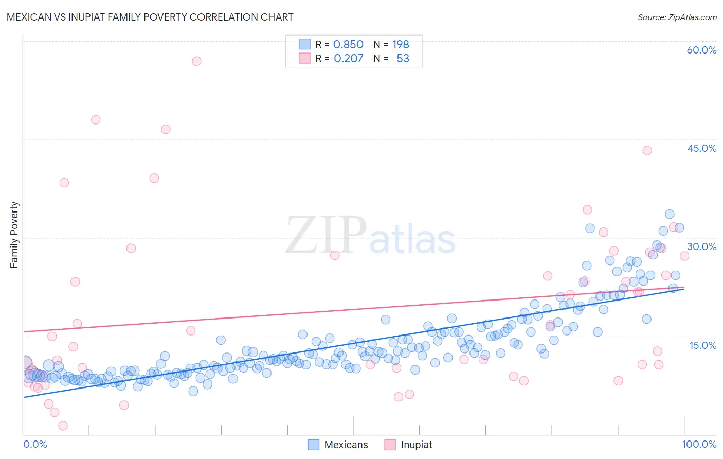 Mexican vs Inupiat Family Poverty