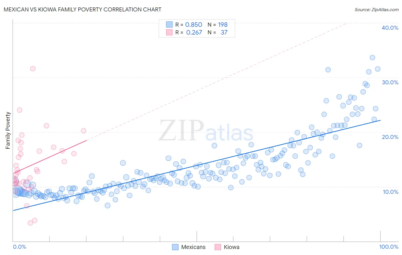 Mexican vs Kiowa Family Poverty