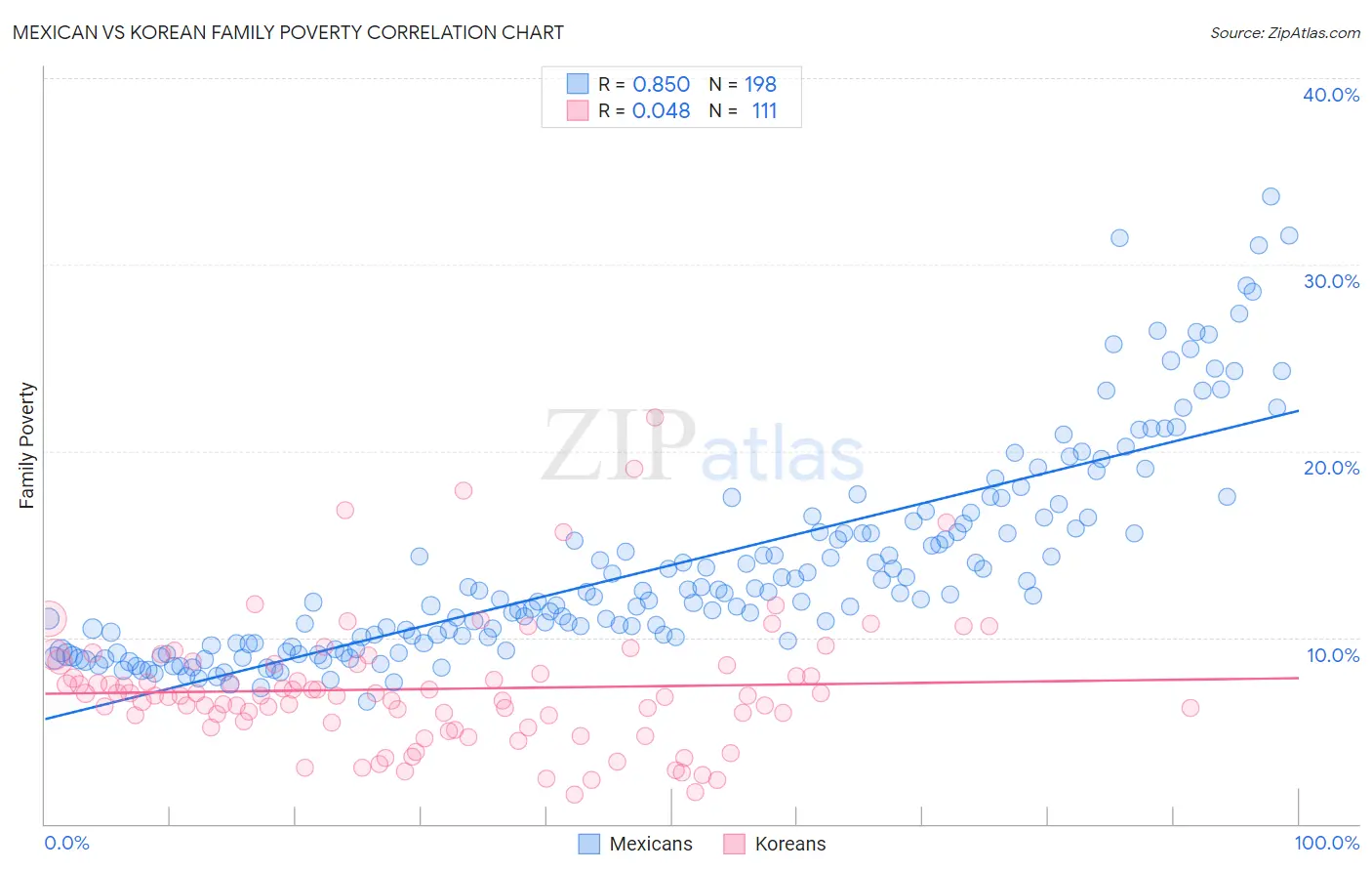 Mexican vs Korean Family Poverty