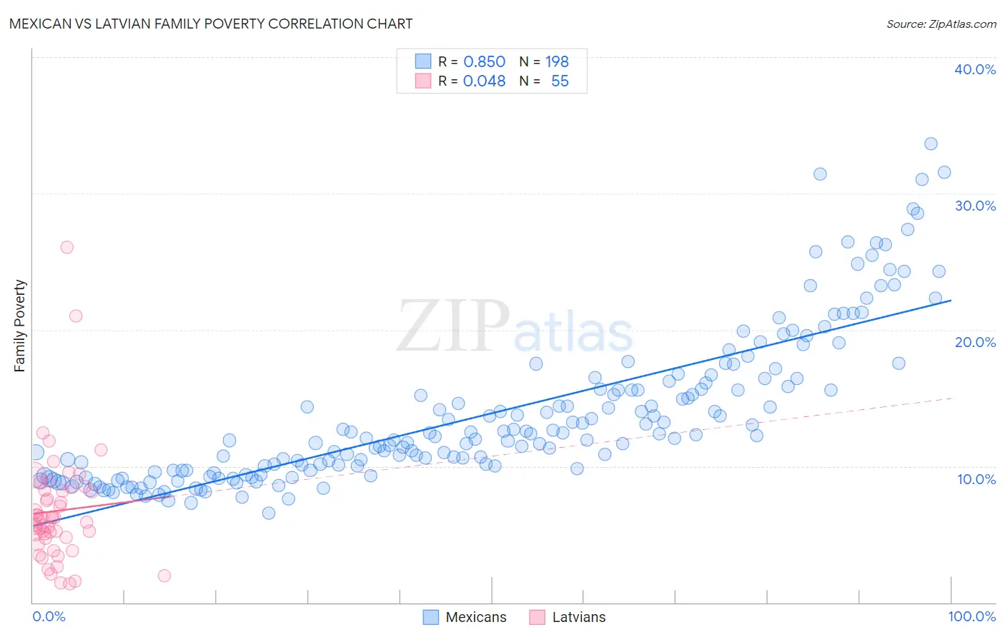 Mexican vs Latvian Family Poverty