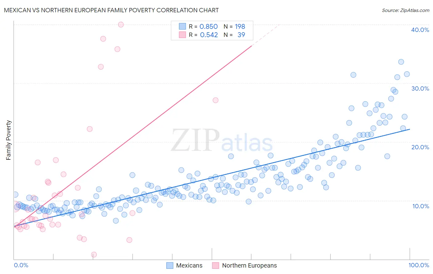 Mexican vs Northern European Family Poverty