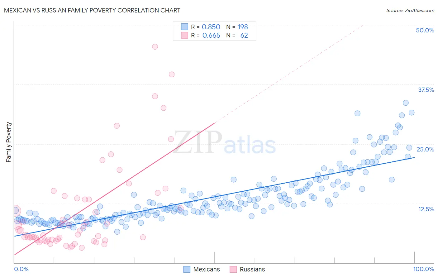 Mexican vs Russian Family Poverty