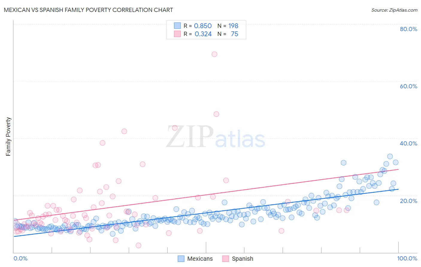 Mexican vs Spanish Family Poverty