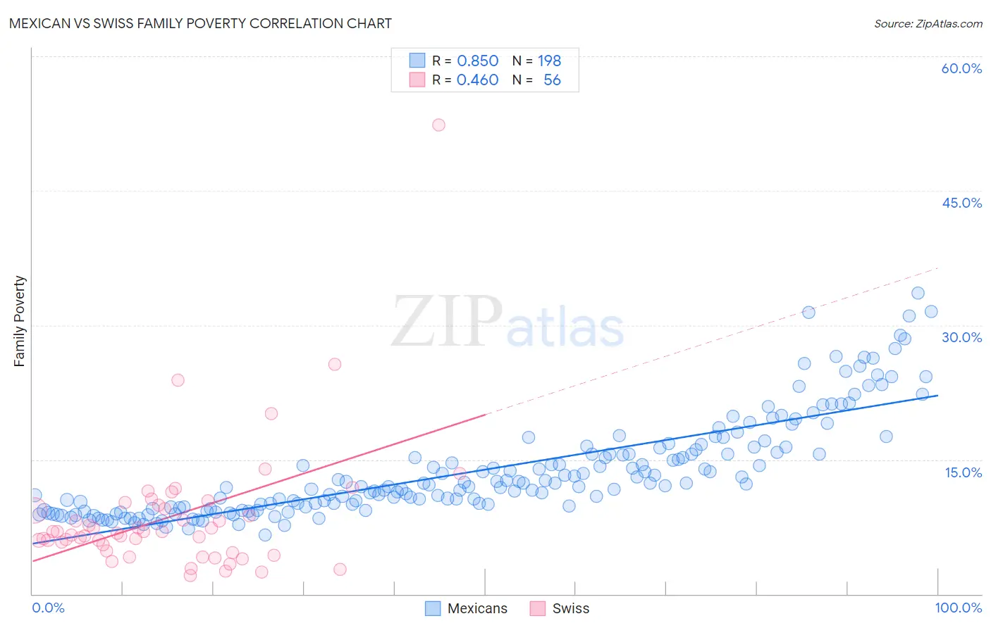 Mexican vs Swiss Family Poverty