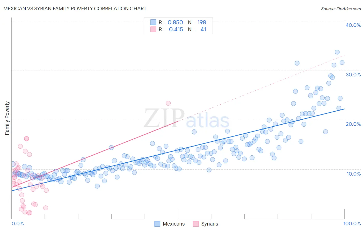 Mexican vs Syrian Family Poverty