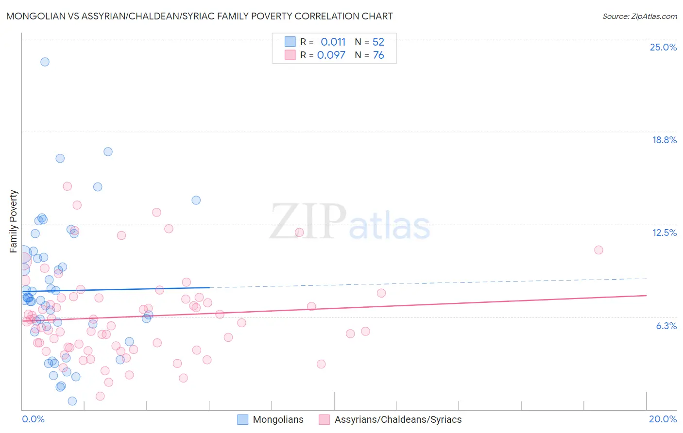 Mongolian vs Assyrian/Chaldean/Syriac Family Poverty