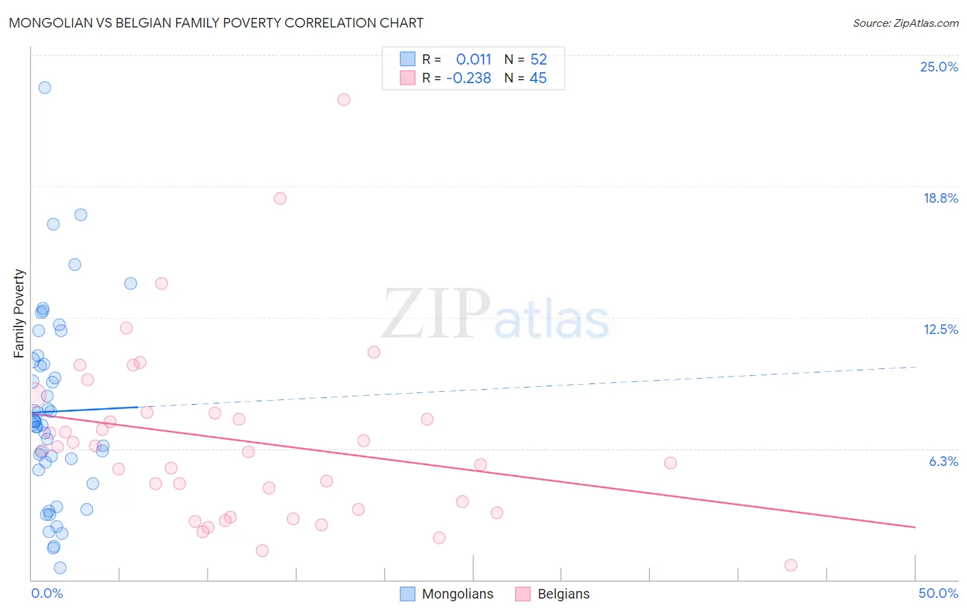 Mongolian vs Belgian Family Poverty