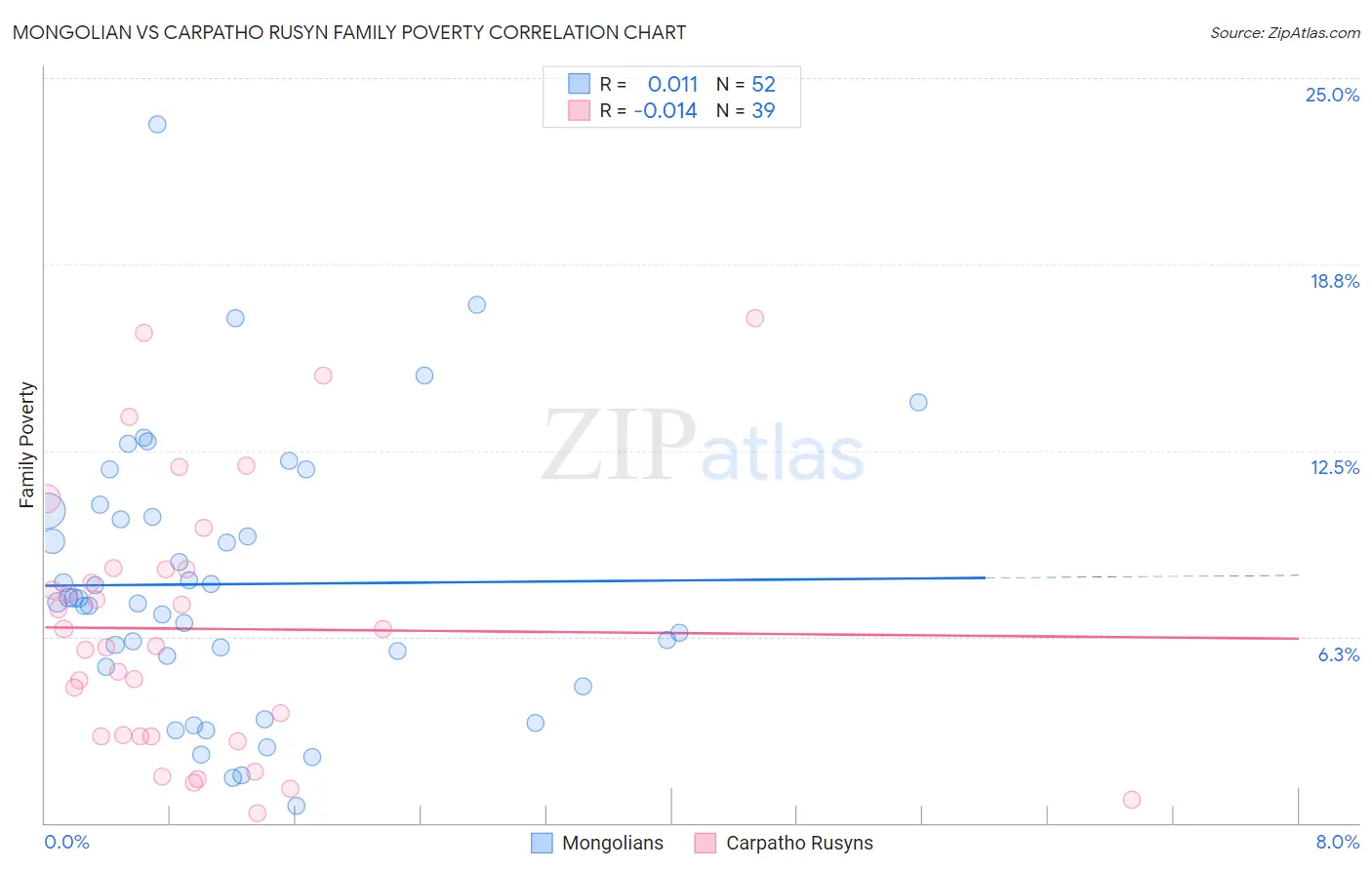 Mongolian vs Carpatho Rusyn Family Poverty