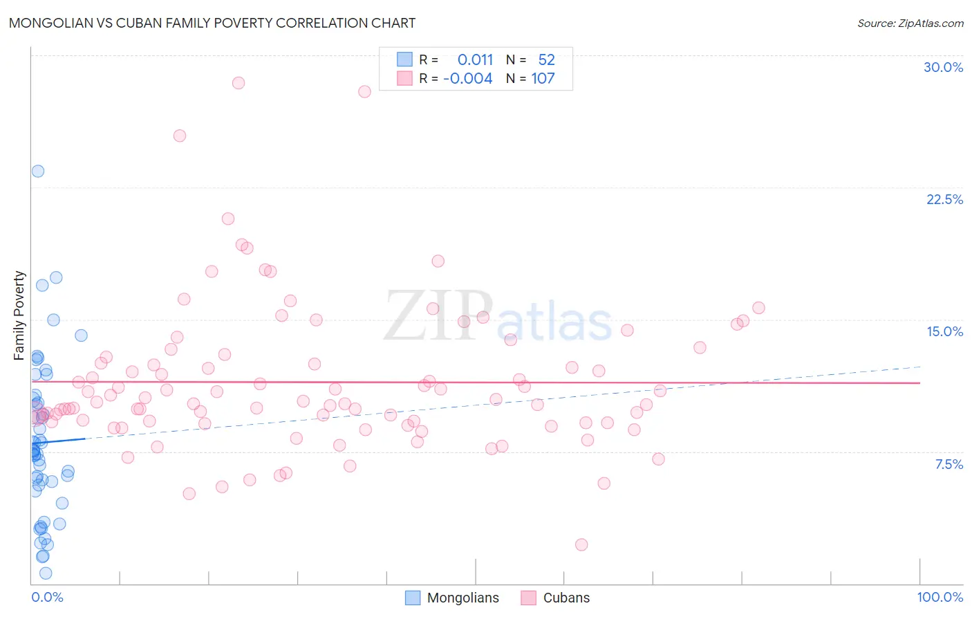 Mongolian vs Cuban Family Poverty