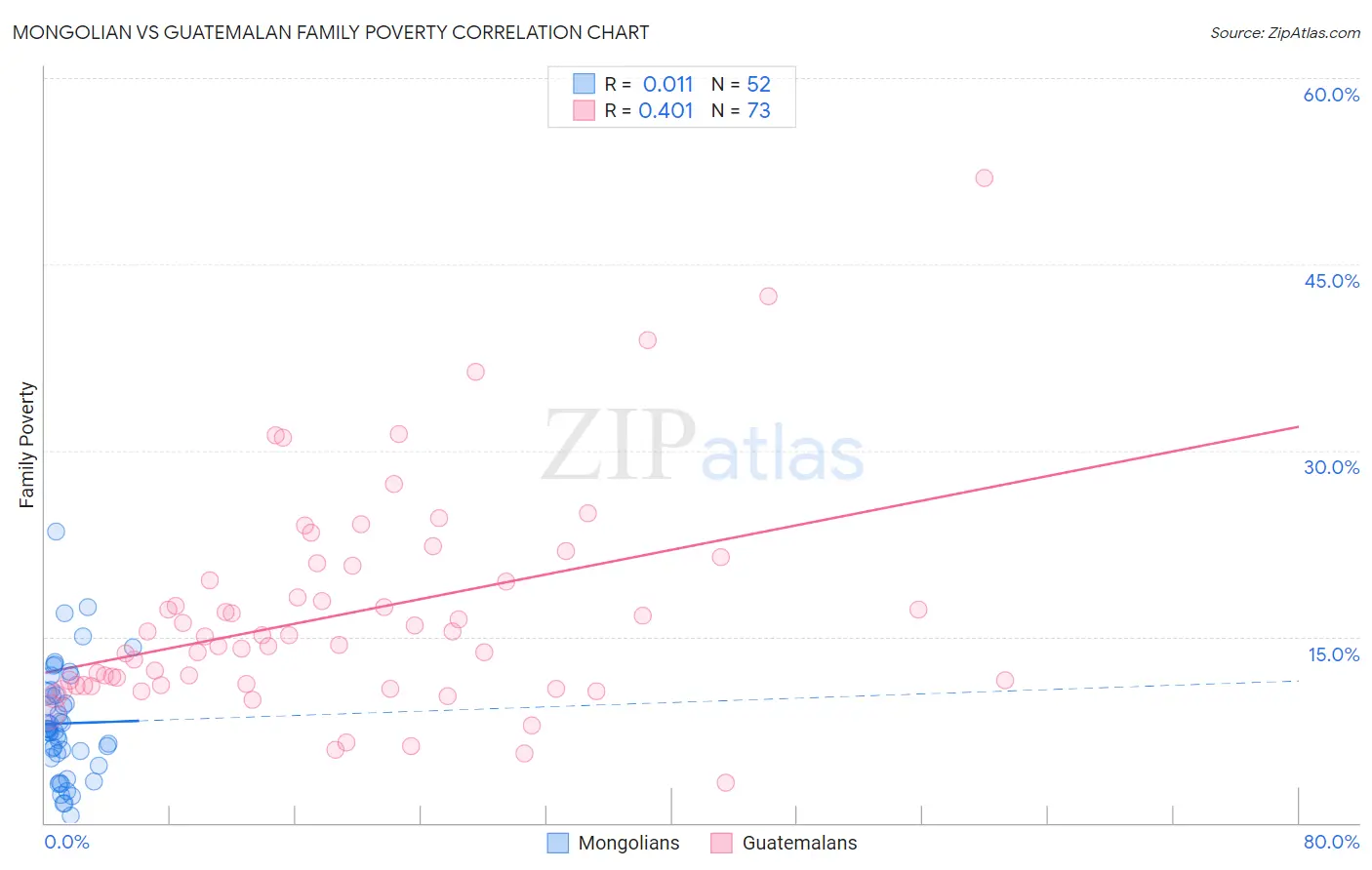 Mongolian vs Guatemalan Family Poverty