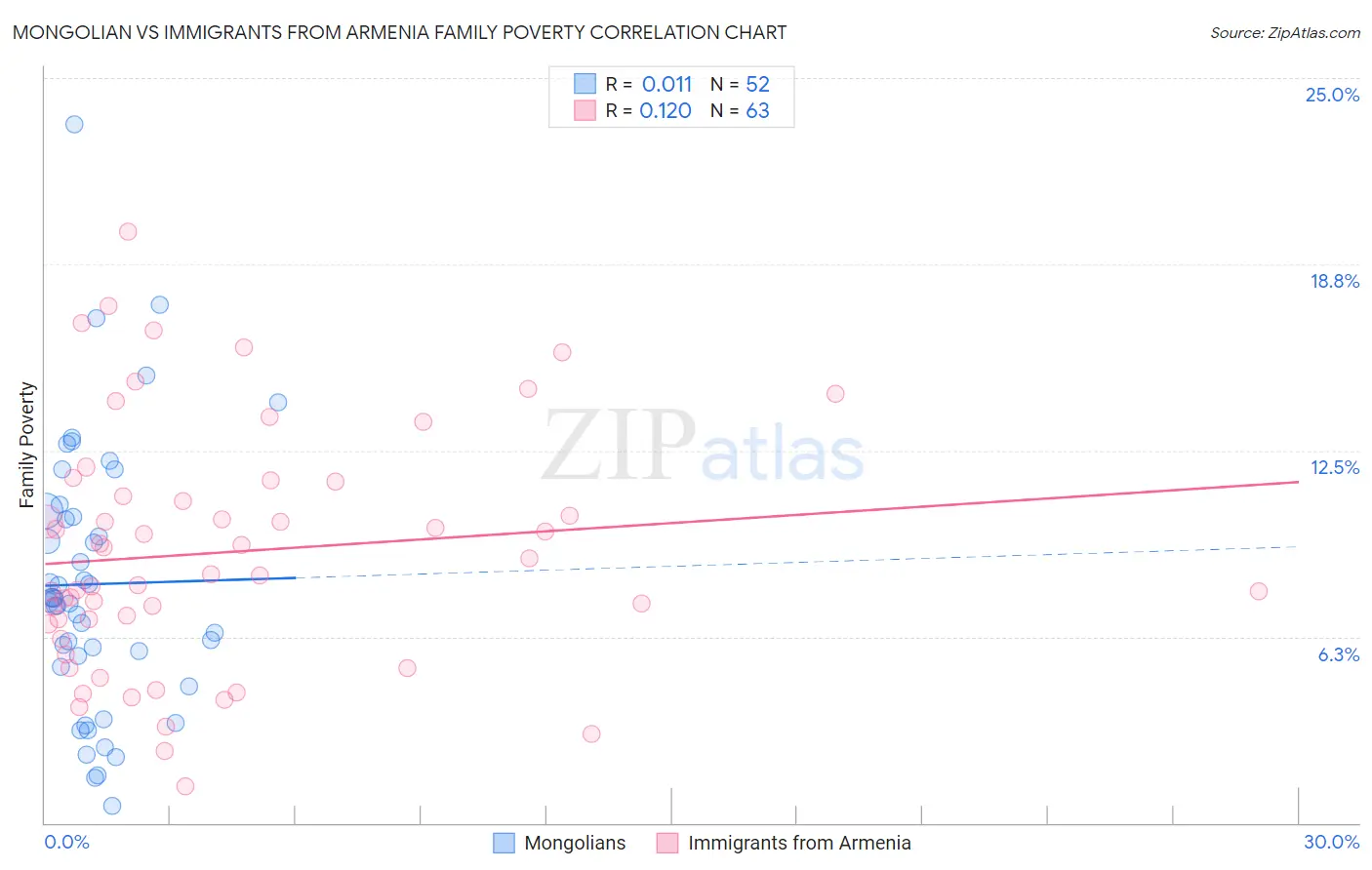 Mongolian vs Immigrants from Armenia Family Poverty