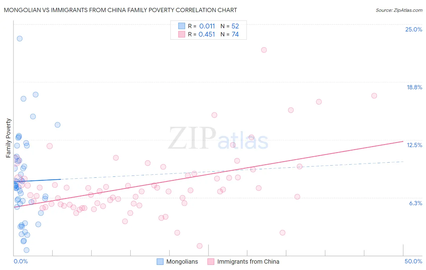 Mongolian vs Immigrants from China Family Poverty