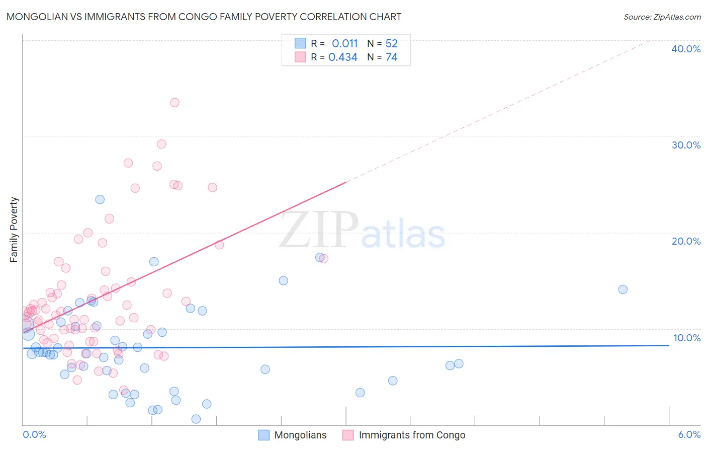 Mongolian vs Immigrants from Congo Family Poverty