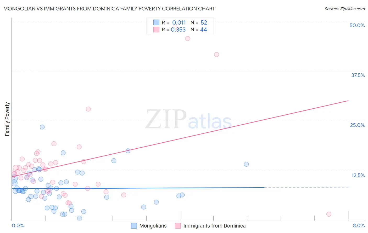 Mongolian vs Immigrants from Dominica Family Poverty