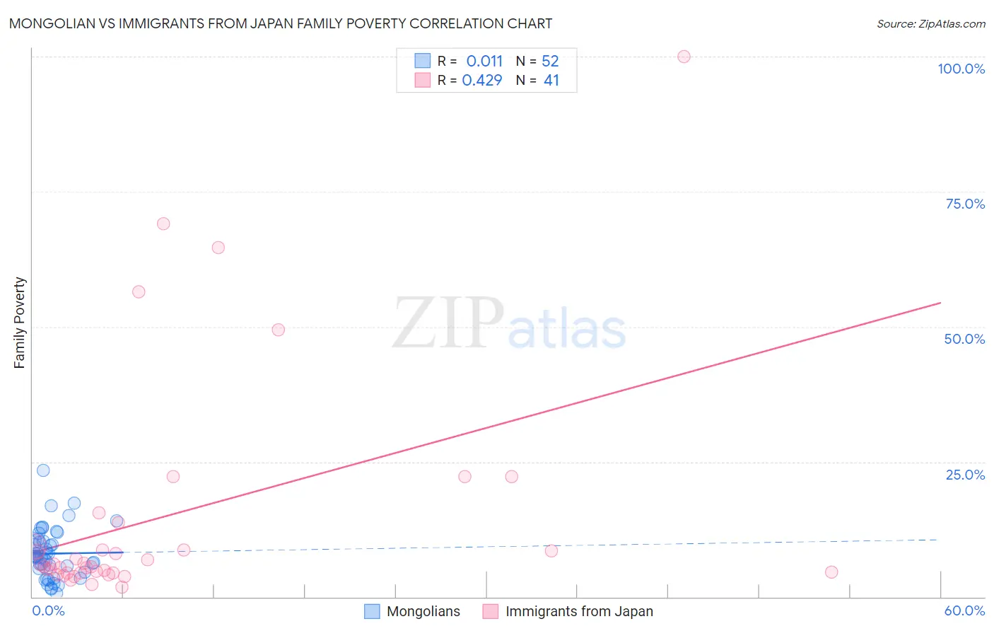 Mongolian vs Immigrants from Japan Family Poverty