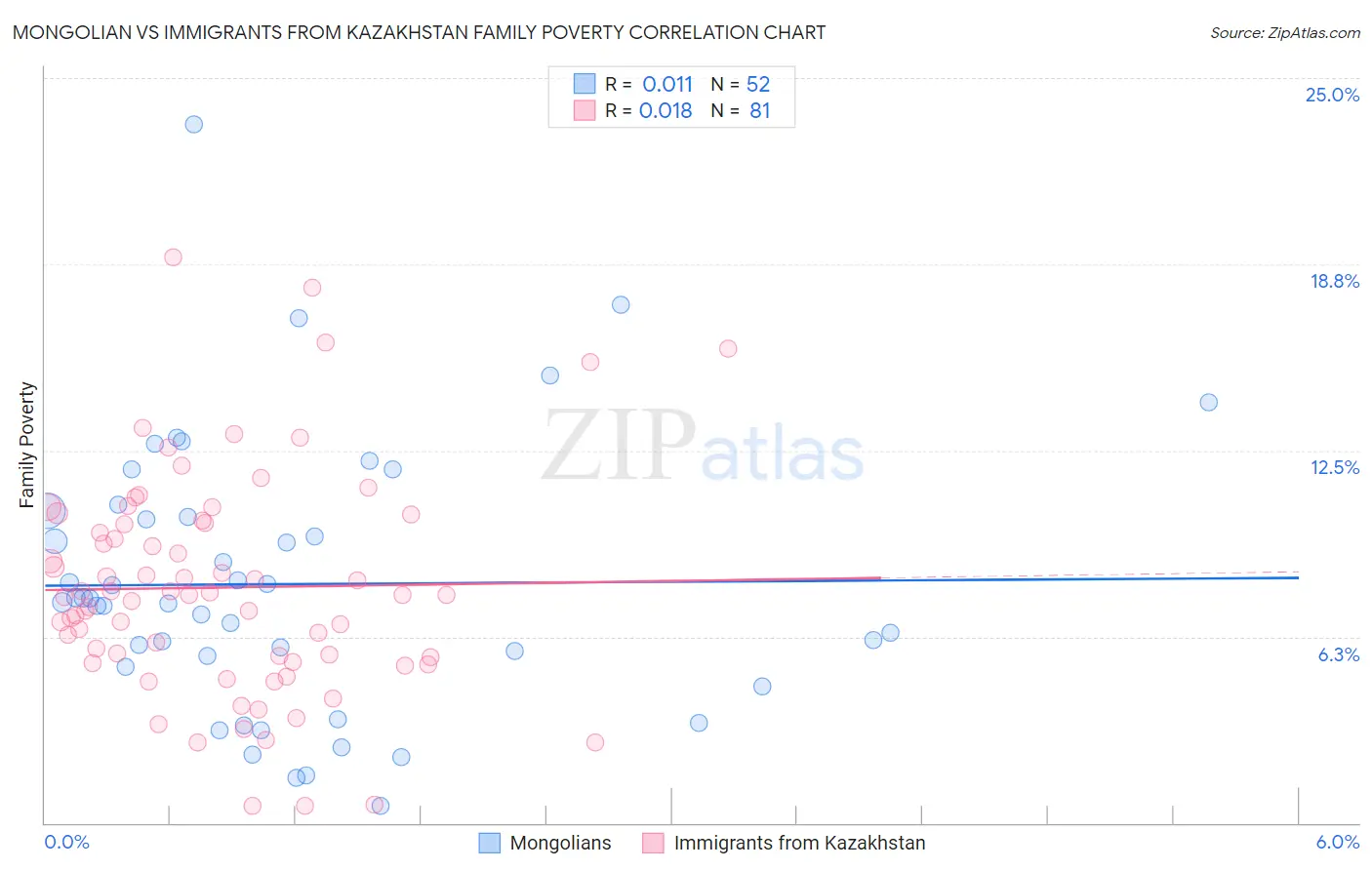 Mongolian vs Immigrants from Kazakhstan Family Poverty